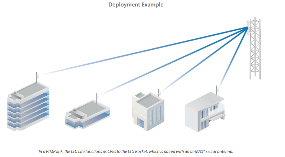 LTU-Lite | LTU-Lite - 5 GHz PtMP Client Radio